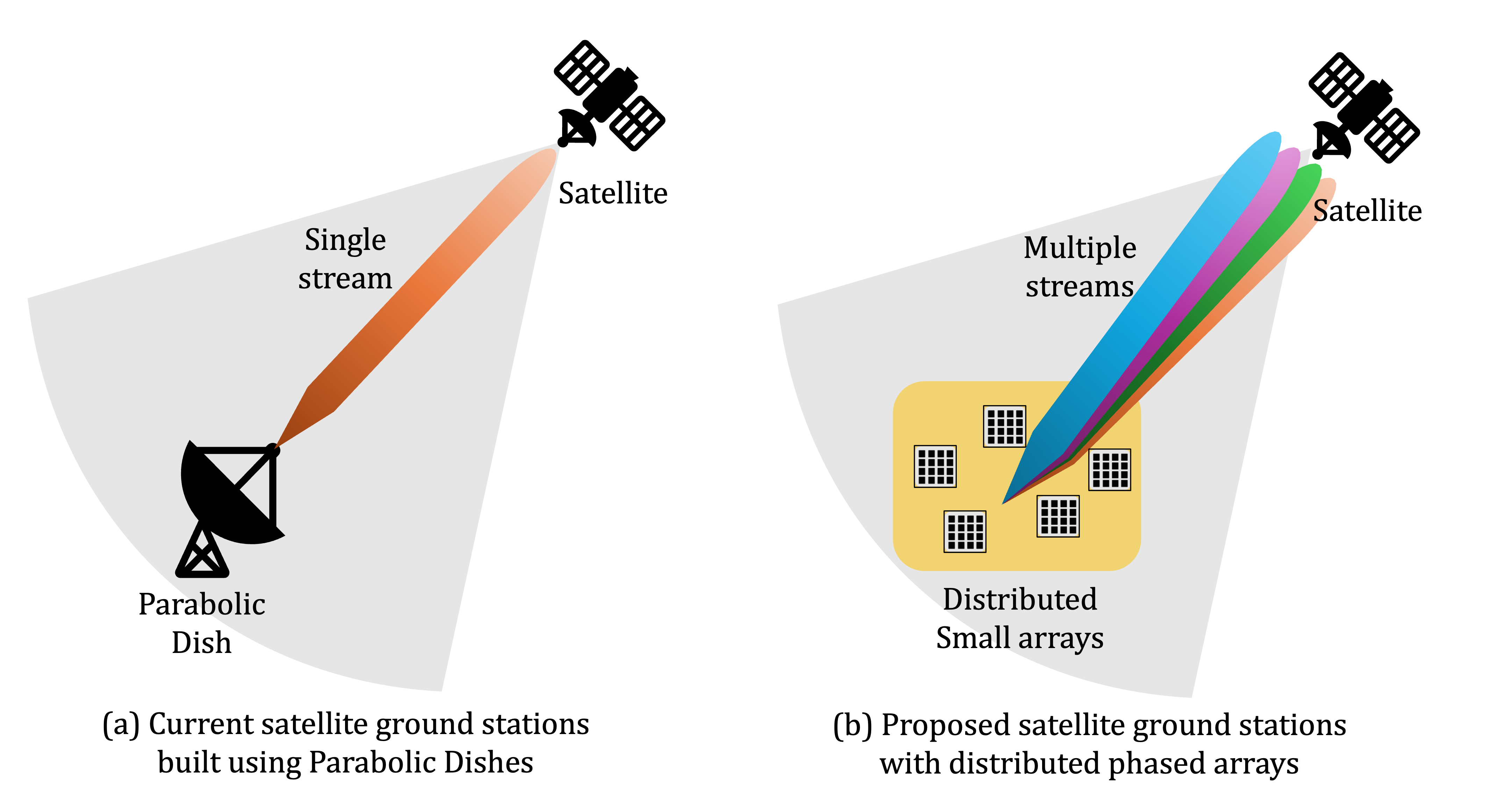 Satellites are closer than you think: A near field MIMO approach for Ground stations figure