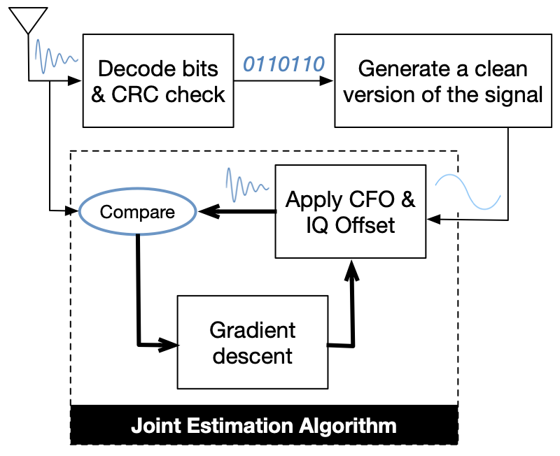 Evaluating Physical-Layer BLE Location Tracking Attacks on Mobile Devices figure