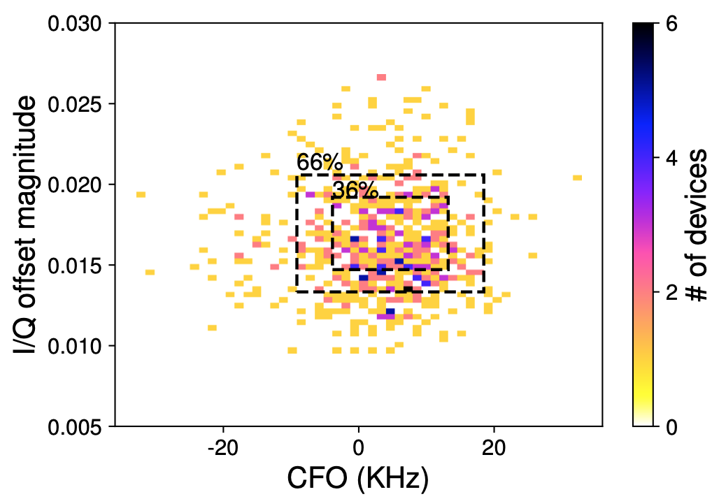 Evaluating Physical-Layer BLE Location Tracking Attacks on Mobile Devices figure