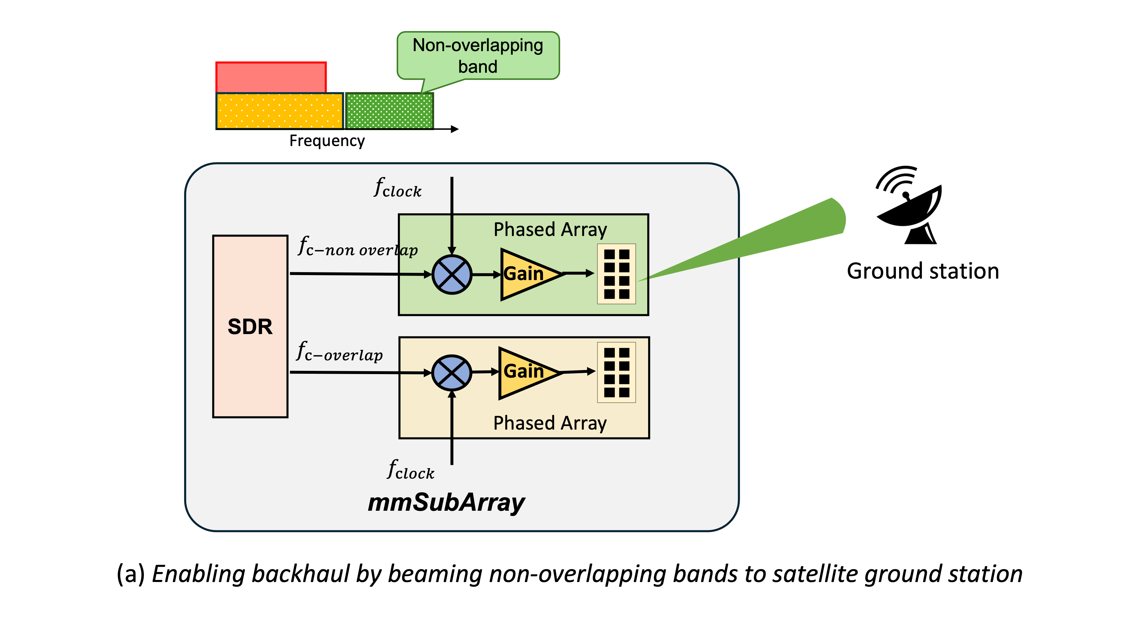 mmSubArray: Enabling Joint Satellite-Terrestrial Networks in Millimeter-wave Band figure