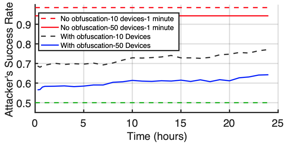 Practical Obfuscation of BLE Physical-Layer Fingerprints on Mobile Devices figure