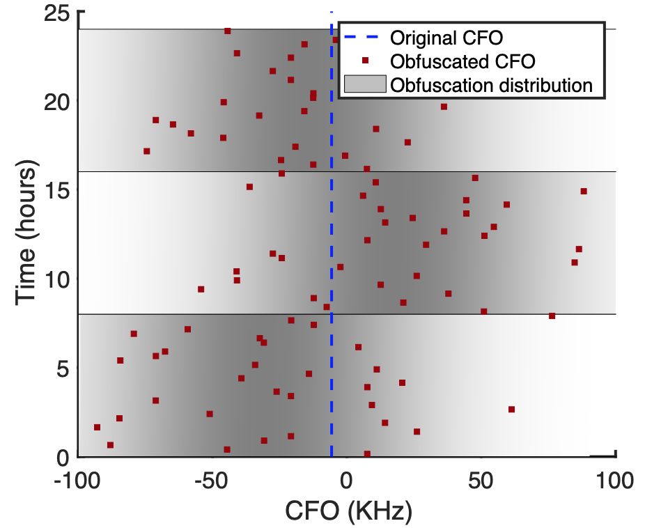 Practical Obfuscation of BLE Physical-Layer Fingerprints on Mobile Devices figure