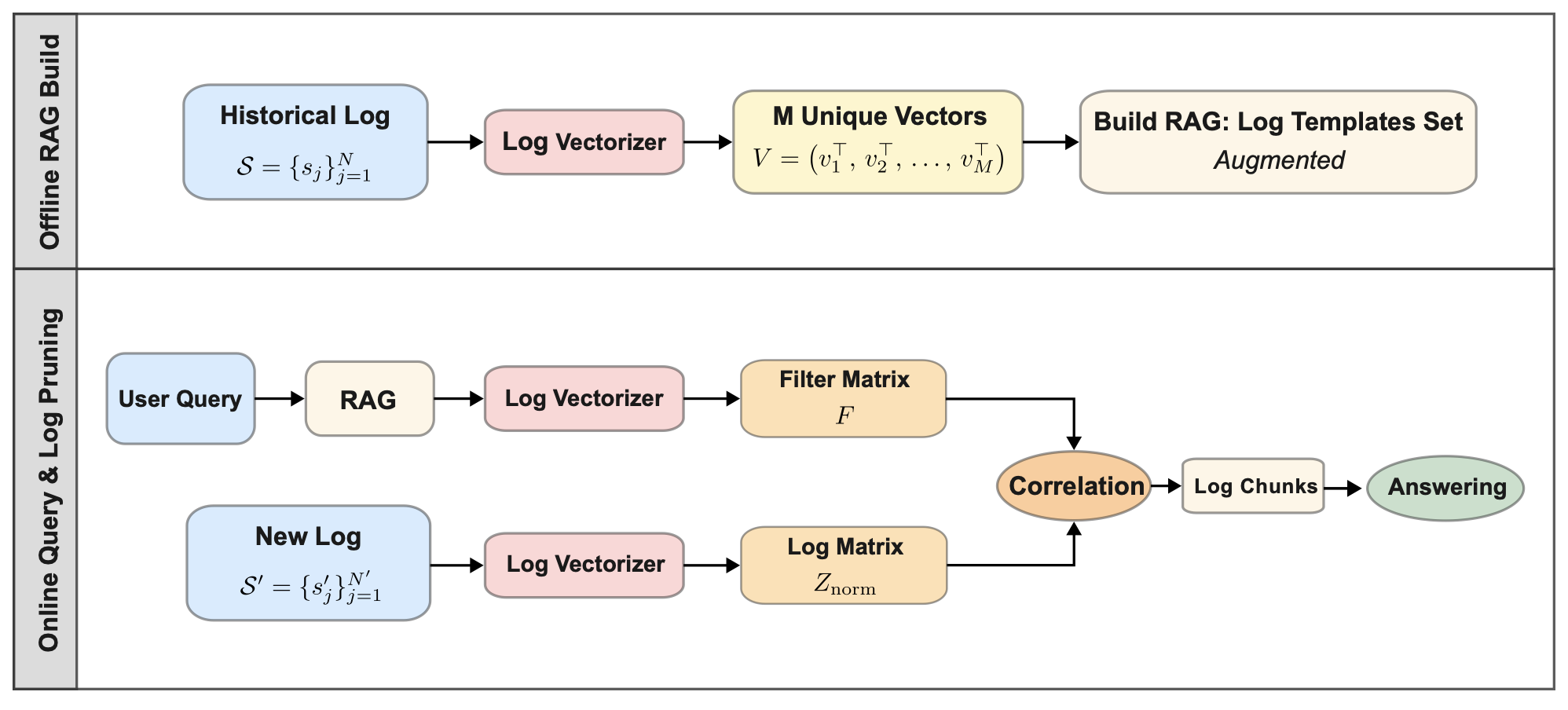 Log Pruning for Efficient Q&A in 5G Networks figure