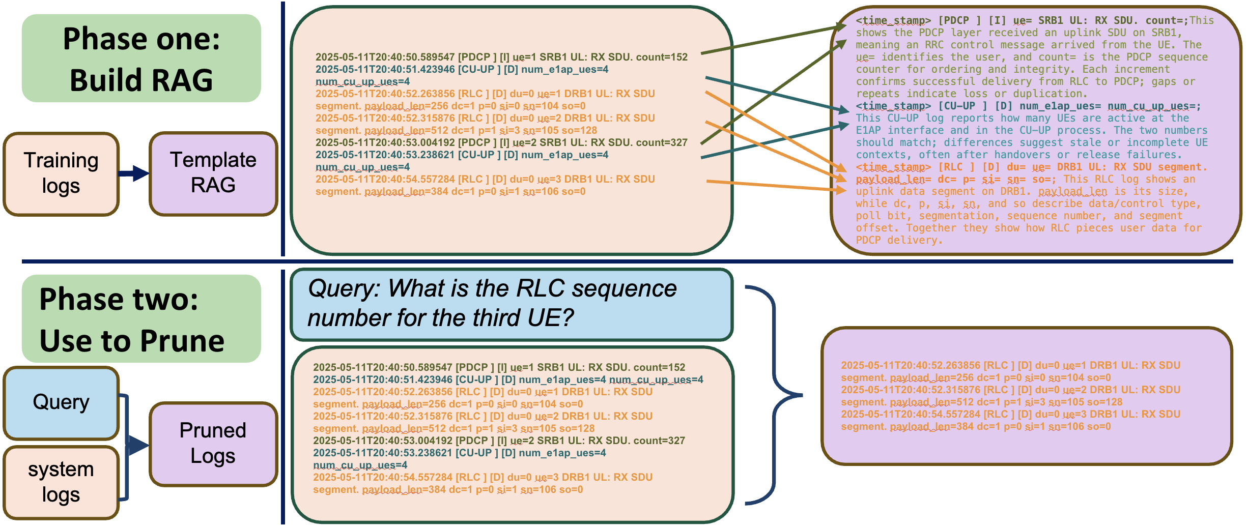 Log Pruning for Efficient Q&A in 5G Networks figure