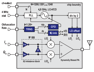 PHY Obfuscation Chip cover image