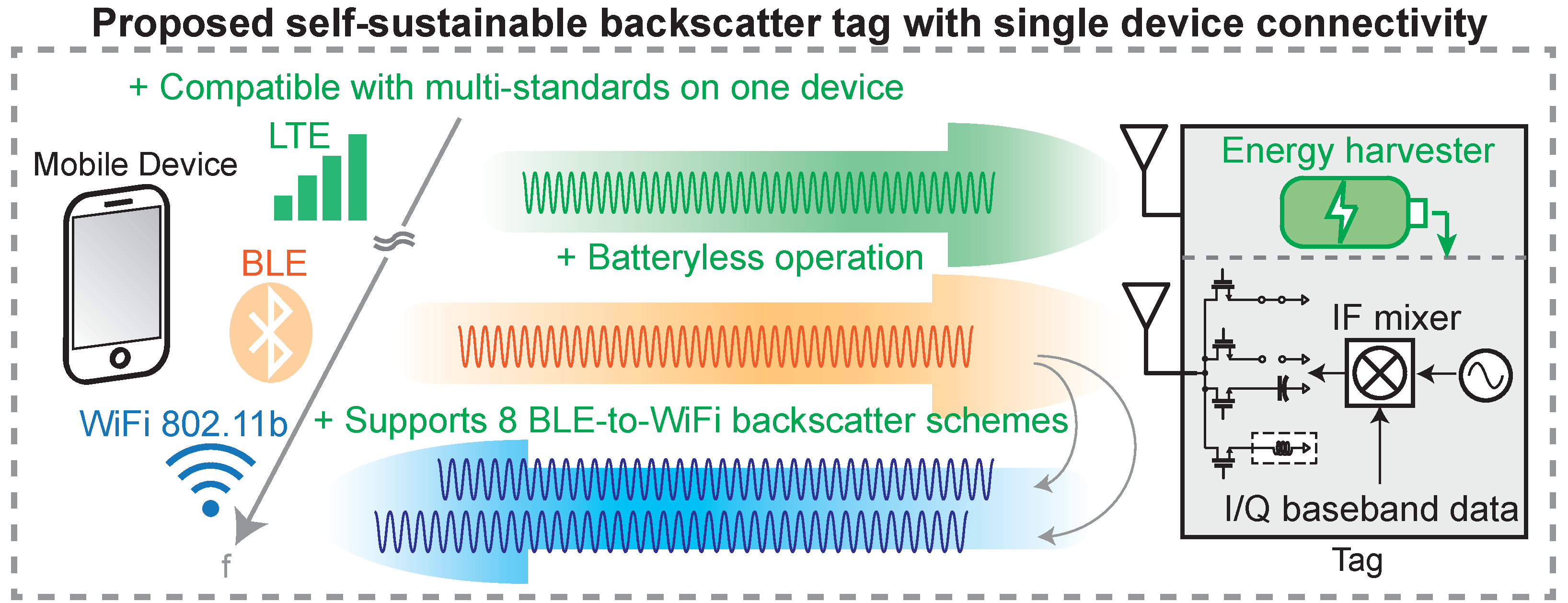 LTE Energy Harvesting and Backscatter Tag cover image