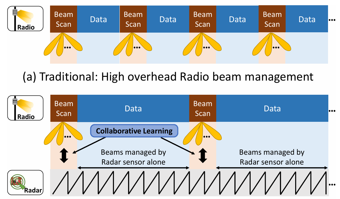 Utilizing monostatic Radar and Bi-static Radio as multi-modal sensing figure