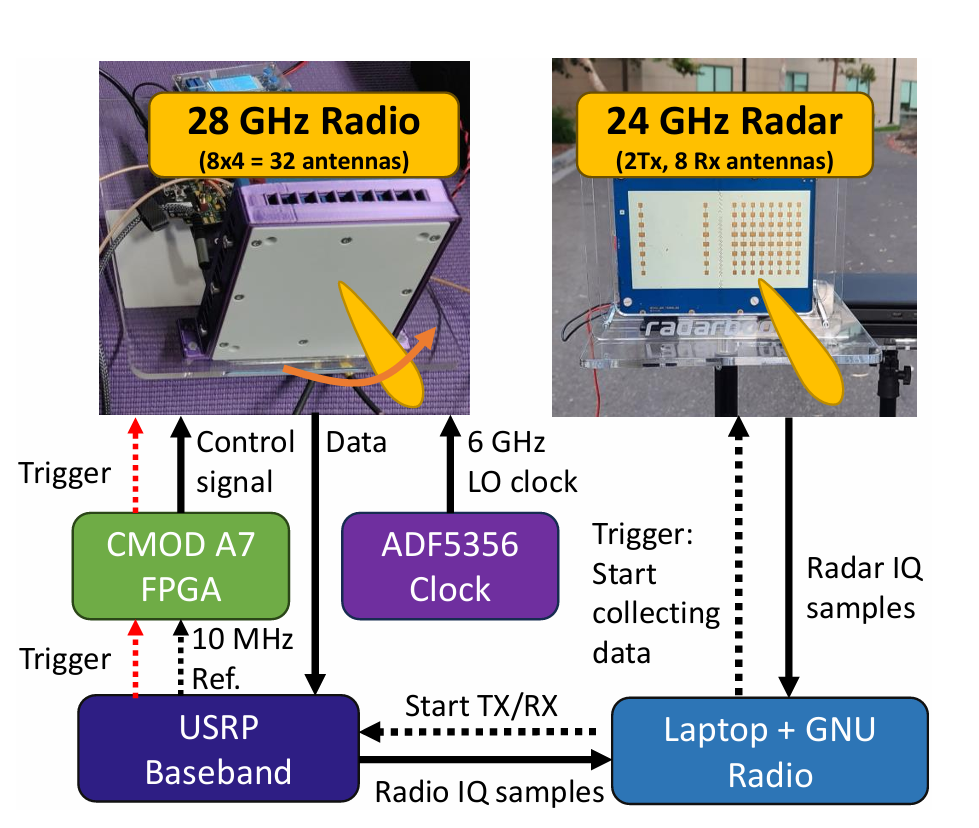 Synchronized radar and radio platform figure