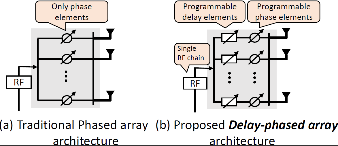Delay-Phased Array Architecture Details figure