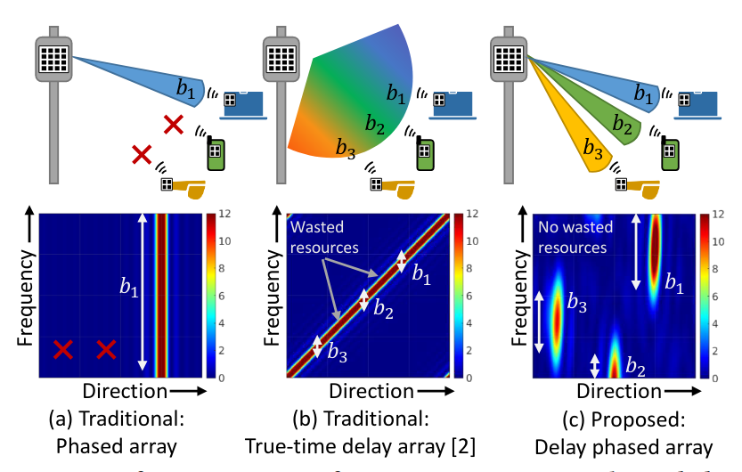 How multi-beams support multiple users without loosing power per-beam figure