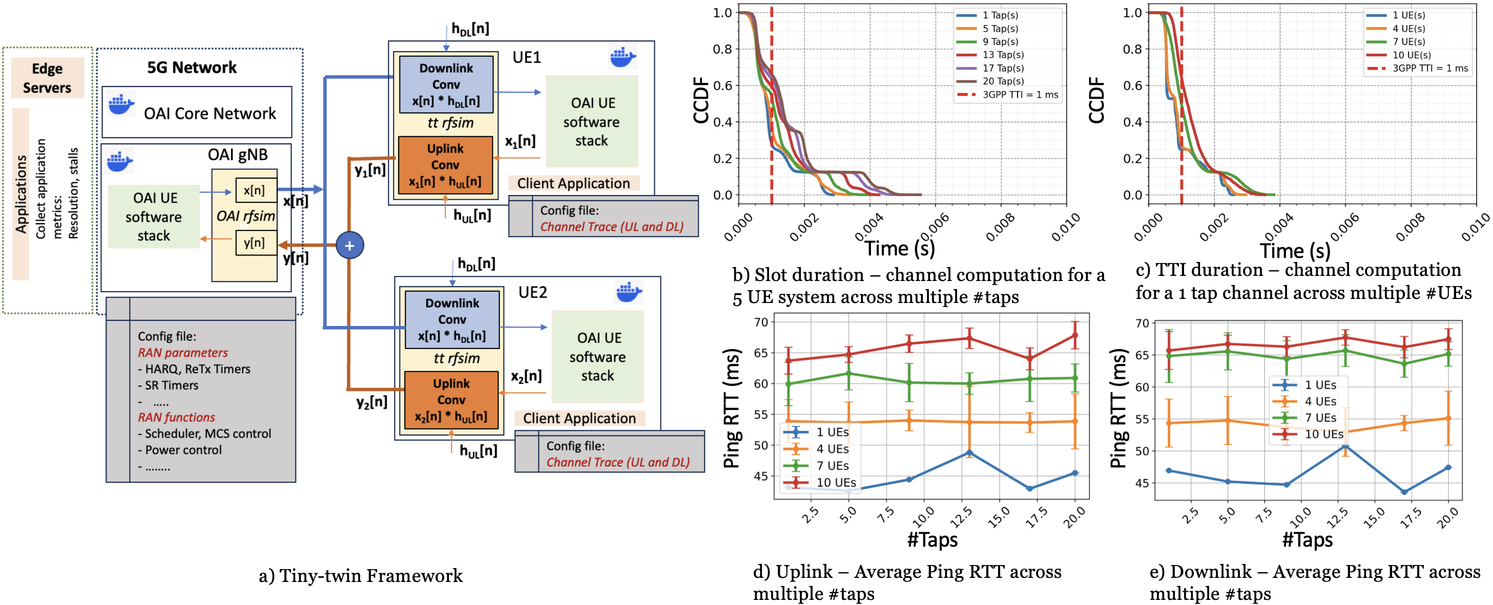 Tiny-Twin: A CPU-Native Full-stack Digital Twin for NextG Cellular Networks figure