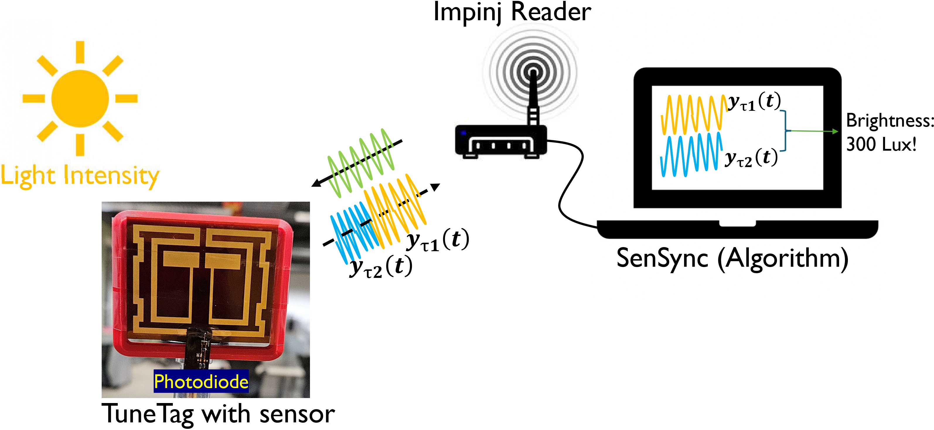 Overview of TuneTag figure
